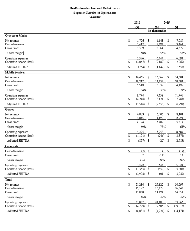 Q1 2016 earnings table Q1 2016 earnings table